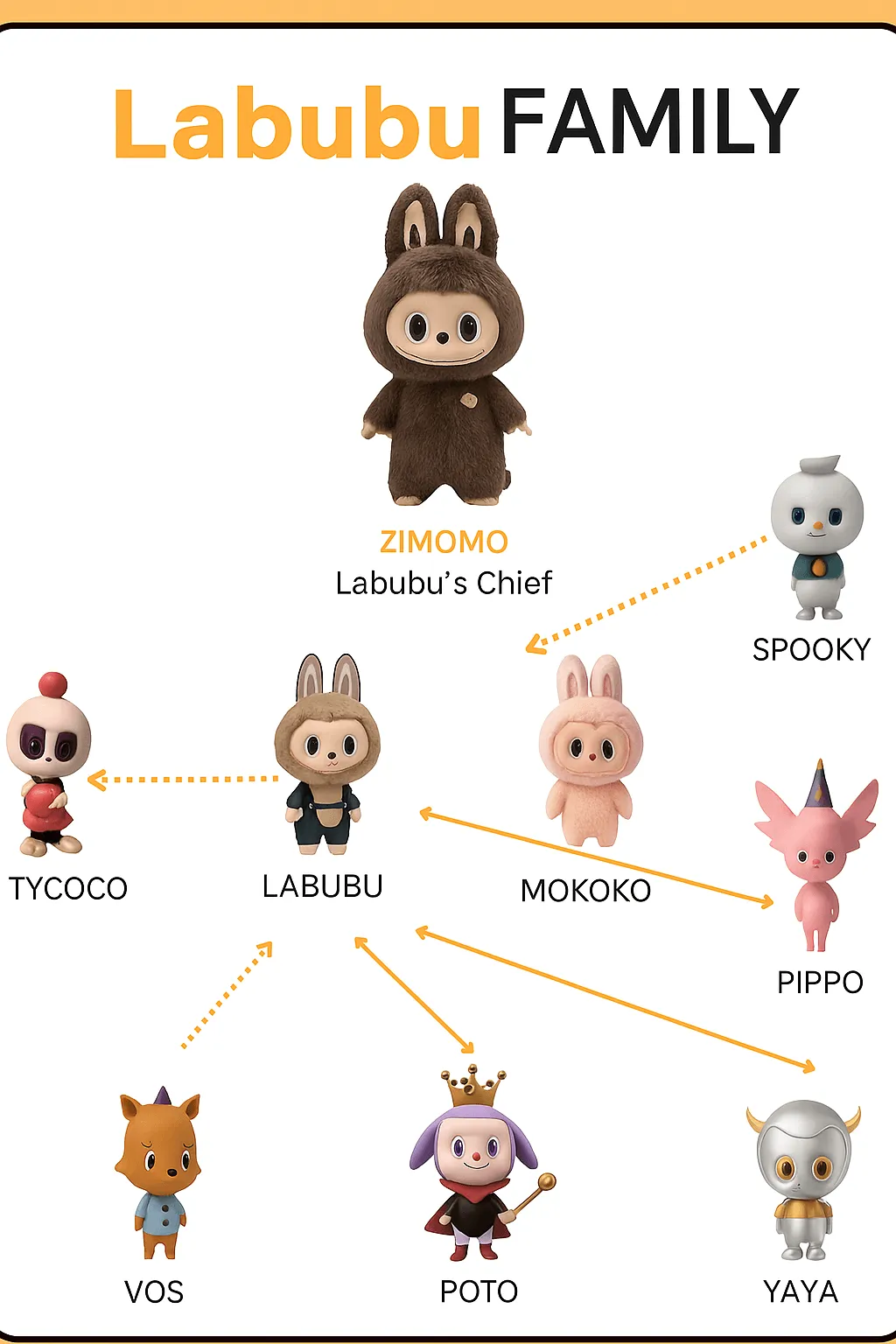 Labubu family tree diagram showing Zimomo as the chief with connections to Labubu, Mokoko, Tycoco, Spooky, Pippo, Vos, Poto, and Yaya